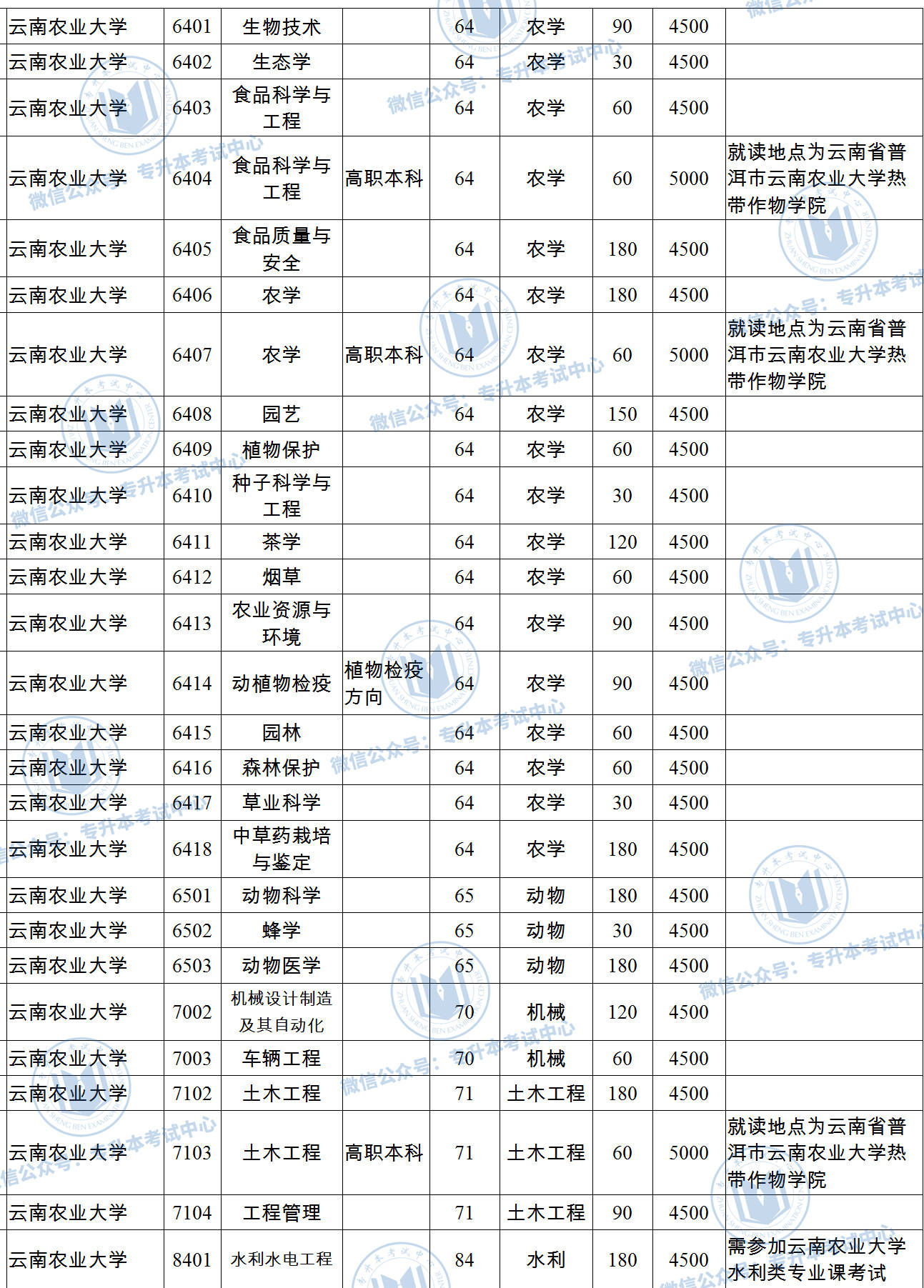 云南農(nóng)業(yè)大學(xué)什么檔次(算不算名牌大學(xué))-圖1
