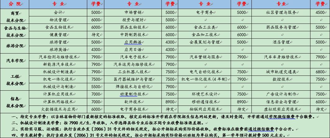長春職業(yè)技術(shù)學(xué)院學(xué)費(山東十大最好的職業(yè)院校)-圖1
