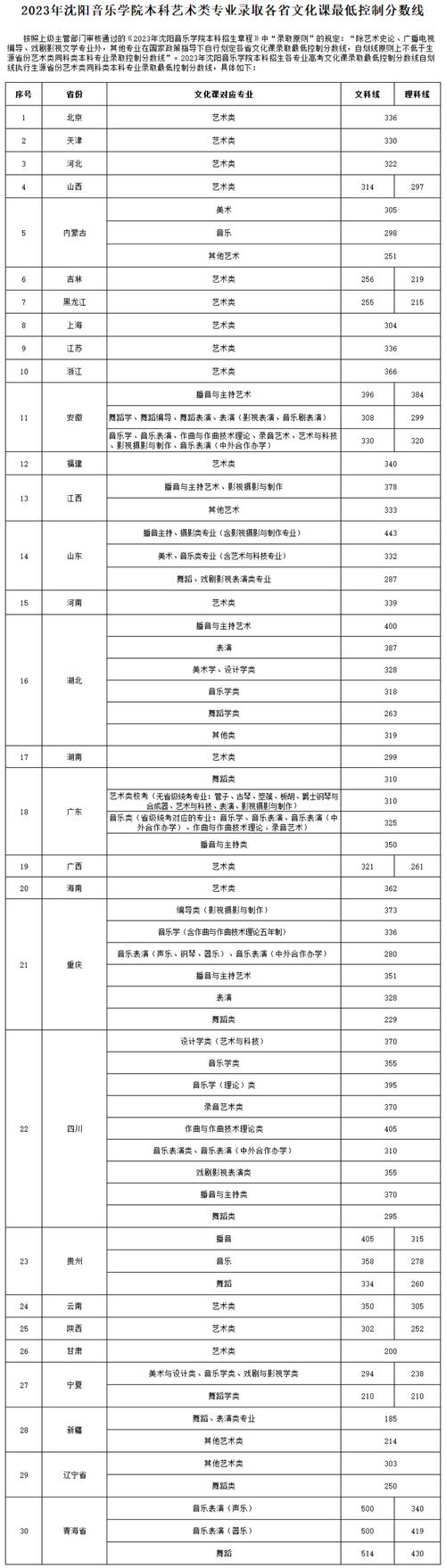 沈陽(yáng)音樂(lè)學(xué)院專(zhuān)業(yè)合格線(xiàn)(今年分?jǐn)?shù)線(xiàn))-圖1