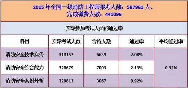 中級消防證考試通過率是多少(難考嗎)-圖1
