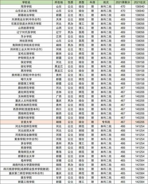 470分左右的師范類大學(xué)(能上的公辦大學(xué))-圖1