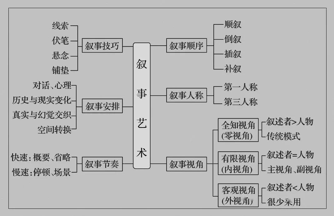 敘事特點考慮的8個角度(敘事特點從哪些角度答題)-圖1
