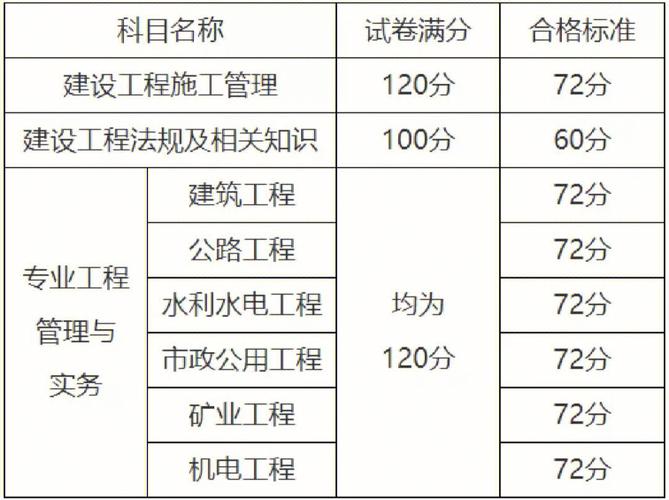 二建管理總分多少分 多少算及格-圖1