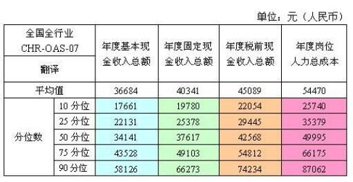 同聲傳譯工資一般多少(中國十大著名的翻譯公司)-圖1