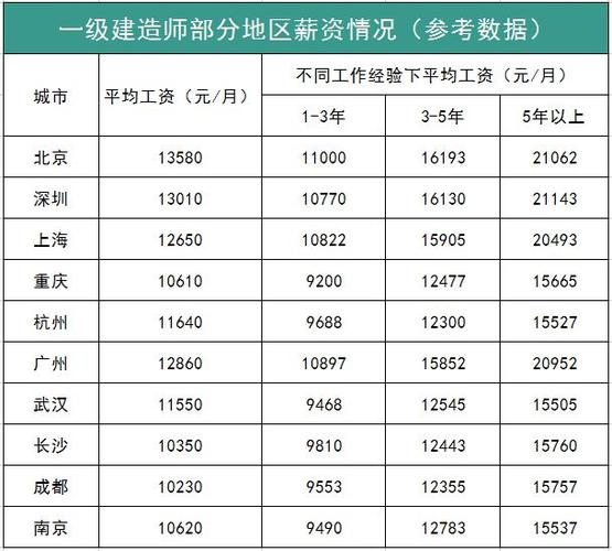 一級建造師工資(附報考條件學(xué)歷要求)-圖1