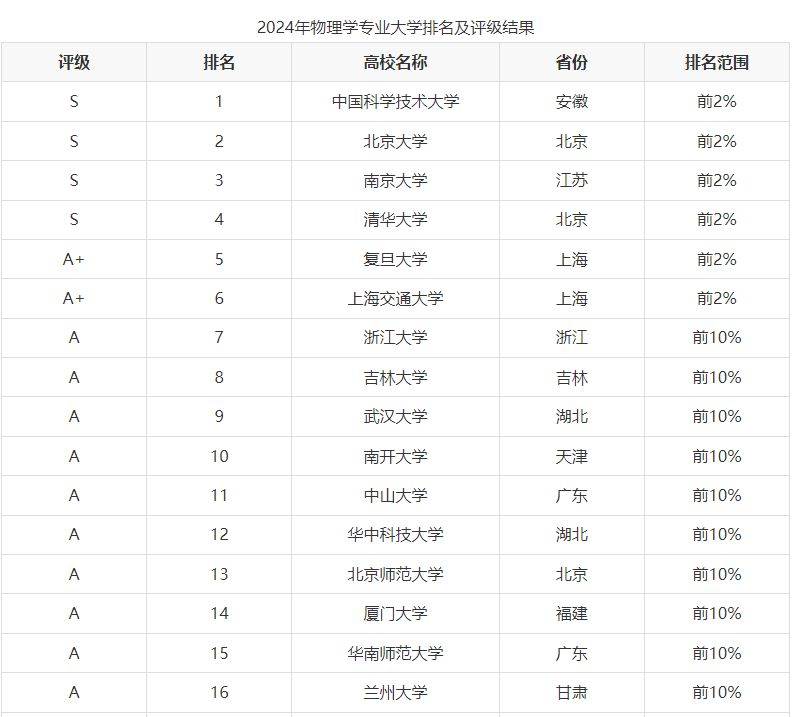 物理專業最好的大學排名(985高校最新排名)-圖1