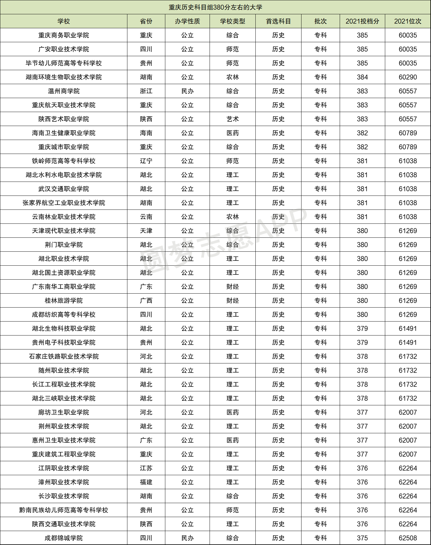 理科380分左右的二本大學(350分左右的公辦專科大學)-圖1