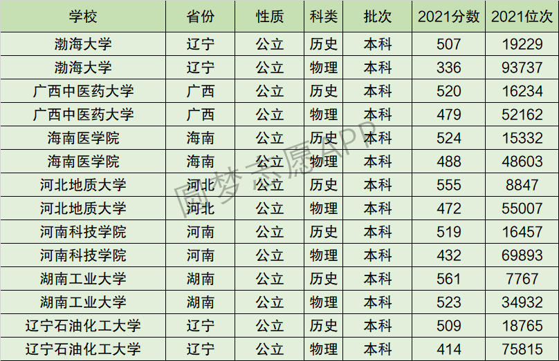 渤海大學什么檔次(錄取分數線)-圖1