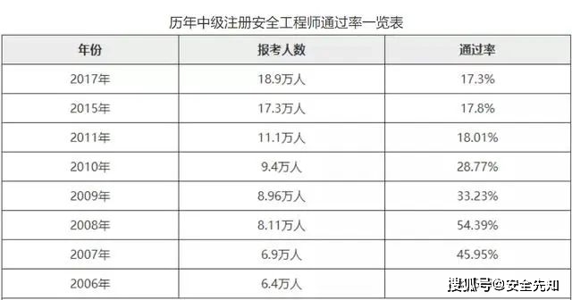 注安工程師通過率(附報考條件和時間2024)-圖1