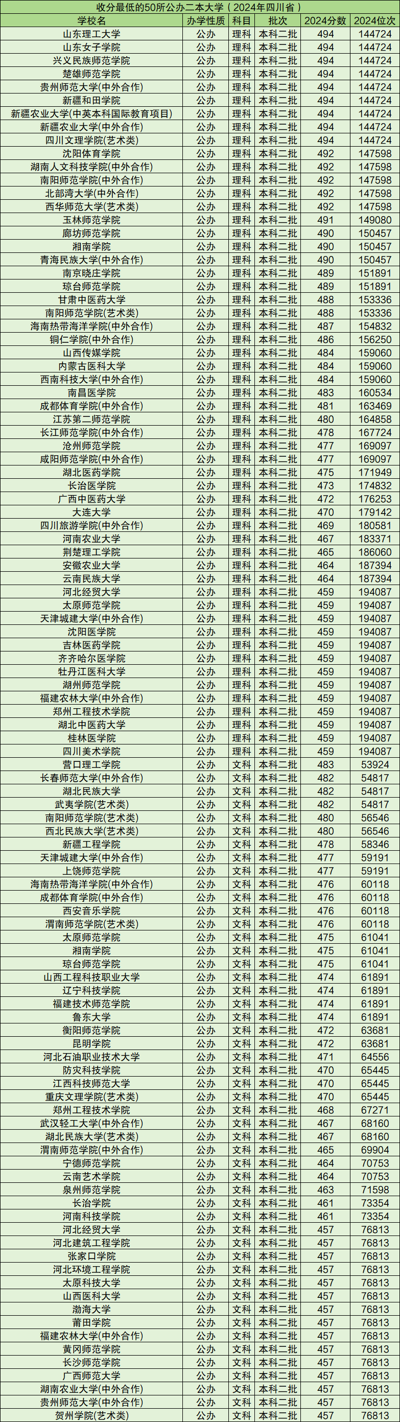 文科350到400分的二本大學(350分能上什么大學)-圖1