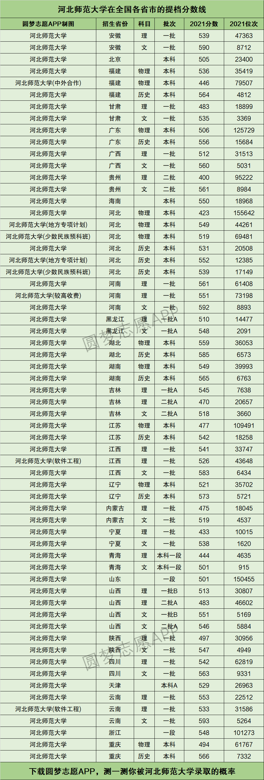 450分能上河北師范大學(xué)嗎(附最低錄取分數(shù)線)-圖1
