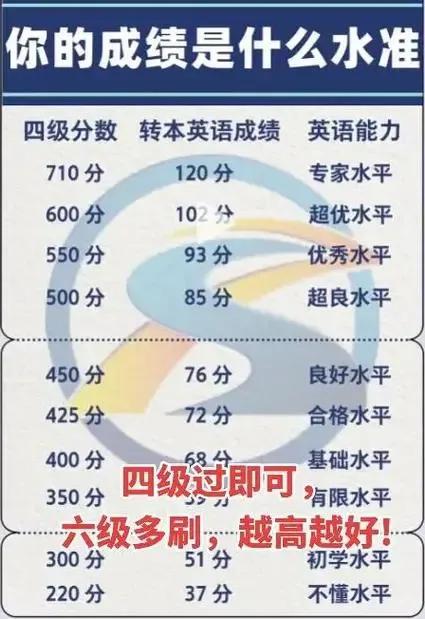 英語六級通過率是多少(全國通過率一般多少)-圖1