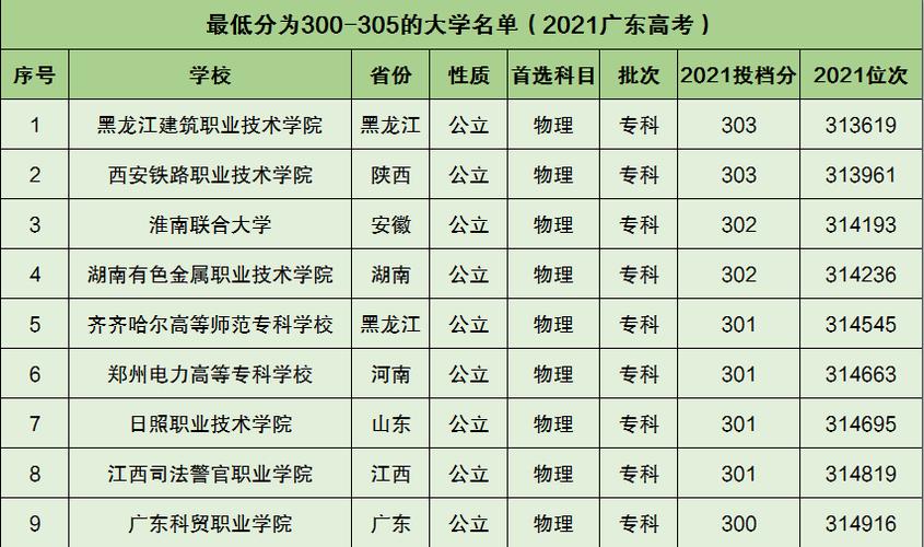 高考理科300多分能上什么大學(高考300分左右能上什么大學)-圖1