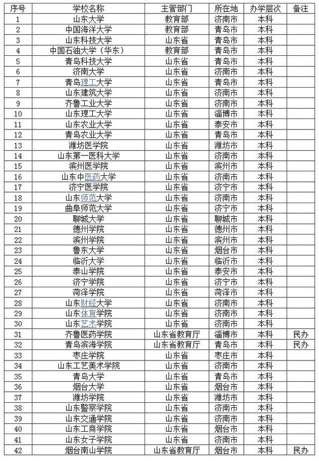 山東大學是幾本(是985還是211大學)-圖1