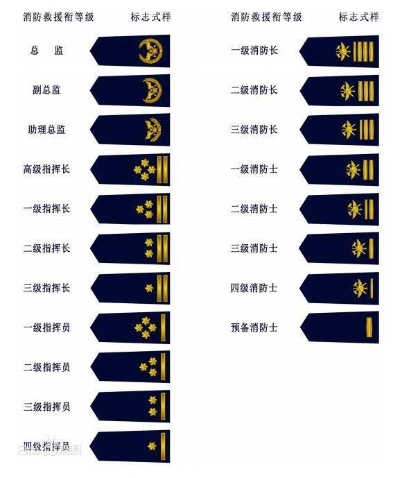 消防員等級(消防員報(bào)名條件)-圖1