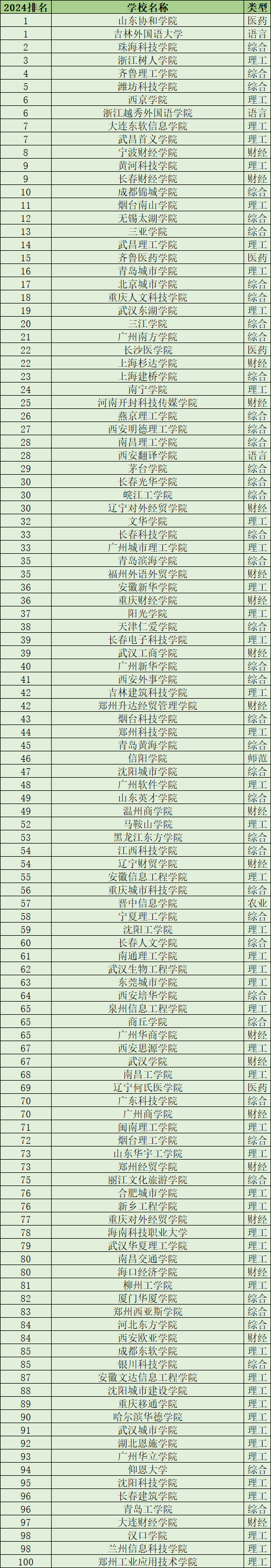 好的二本公辦大學推薦(全國不錯的公辦二本)-圖1