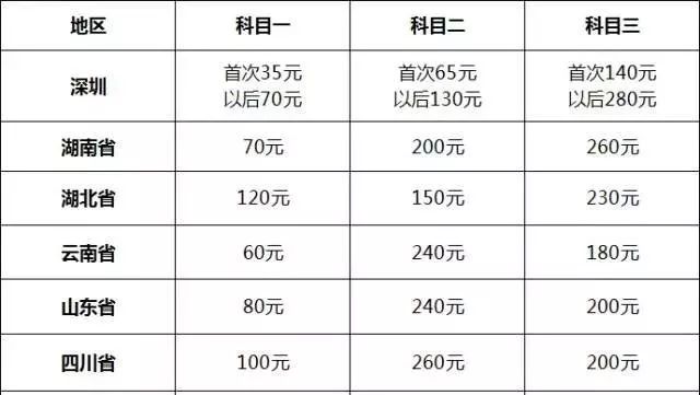 科二補(bǔ)考費(fèi)怎么在12123交補(bǔ)考費(fèi)多少錢(沒(méi)交可以考試嗎)-圖1
