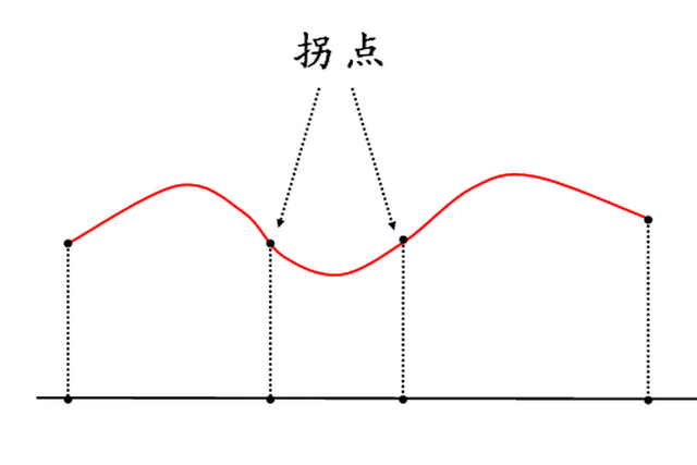 拐點是什么(二階導數等于0是拐點嗎)-圖1