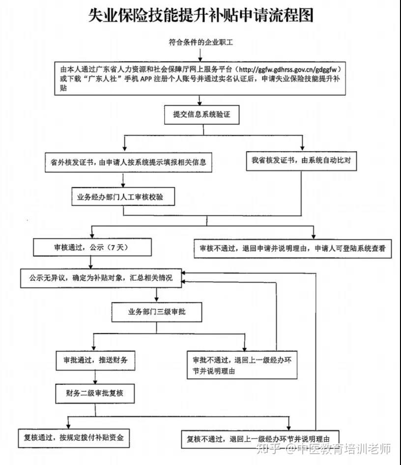 健康管理師補貼申請流程(證書有用嗎)-圖1