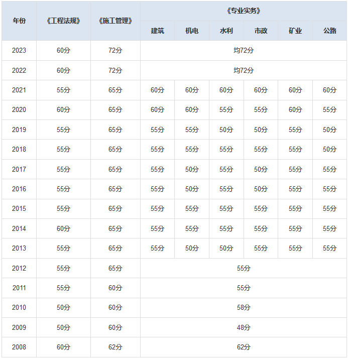 江蘇二建合格分數線2024(報名時間)-圖1