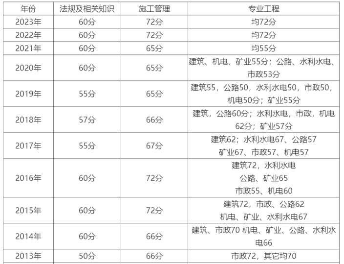二級建造師怎么考-圖1