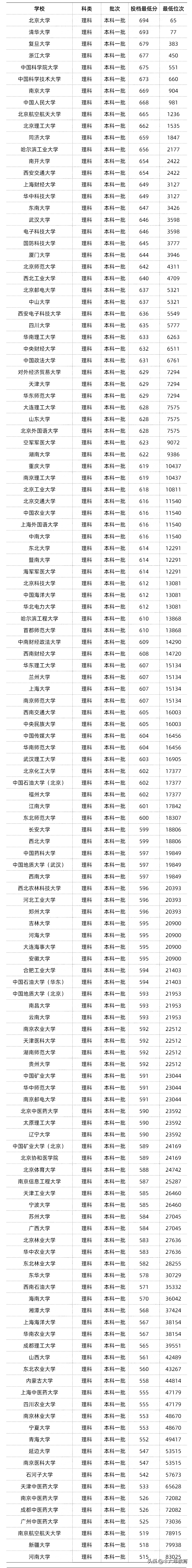 高考多少分能上大學-圖1