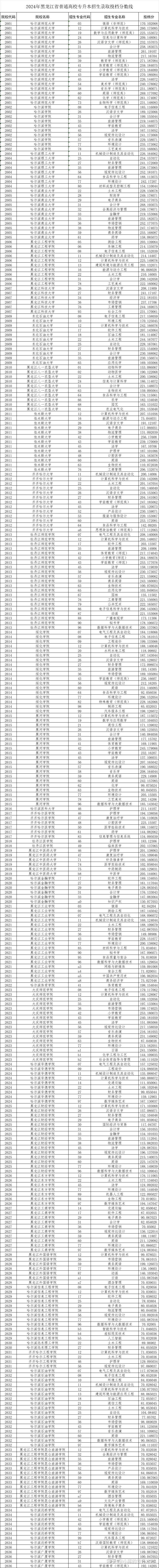 專業分數線和錄取分數線的區別(錄取分夠了專業分不夠)-圖1
