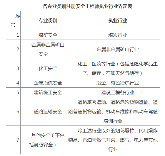 初級安全工程師證報考條件是什么(如何報考)-圖1
