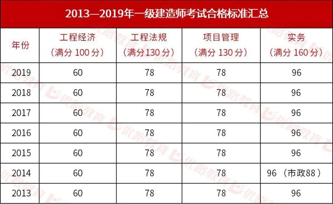 一建合格標準(監(jiān)理4科多少分合格)-圖1