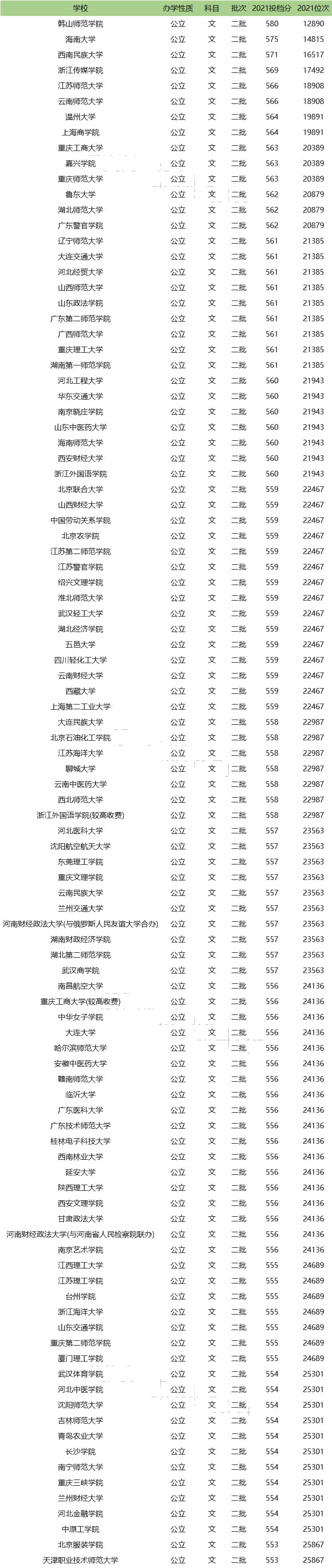 公辦二本大學(xué)全部名單一覽表-圖1