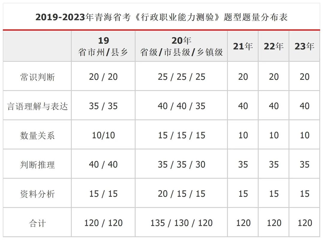省考行測120題分值分布(省考行測120題評分標準)-圖1