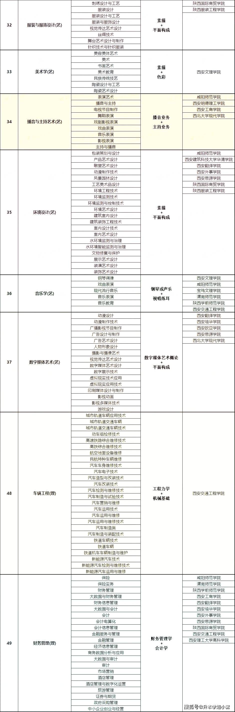 大專可以報幾個學校幾個專業(總共有多少個專業)-圖1