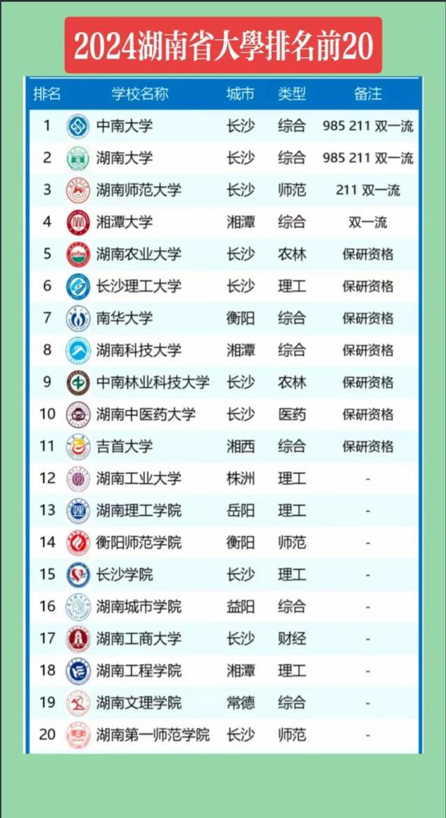 湖南排前二十名的大學(十三所大學排名)-圖1