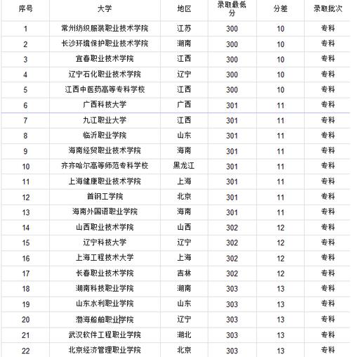 理科三百多分能考上什么大學(女孩高考300分適合什么學校)-圖1