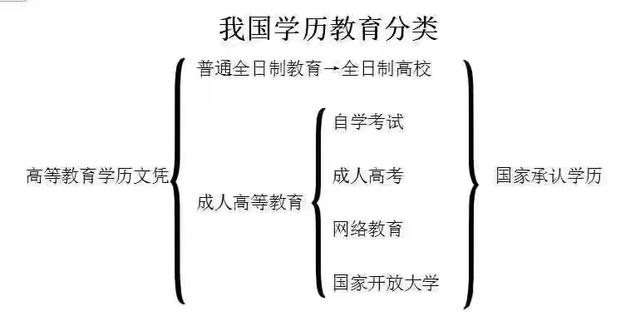 國民教育包括哪些學歷(不屬于國民教育系列學歷)-圖1