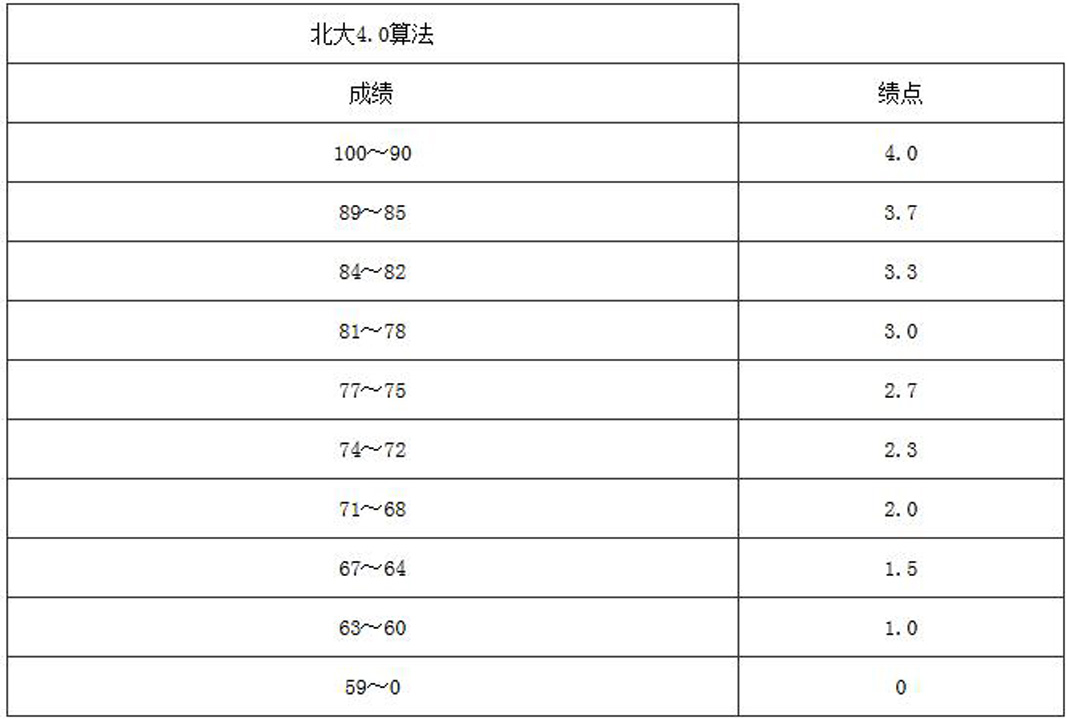 gpa成績多少算優秀(美國前30大學gpa要求)-圖1