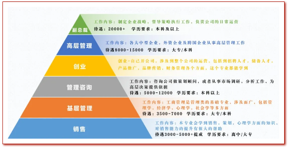 工商管理就業(yè)前景和薪水(管理人員的薪資待遇)-圖1