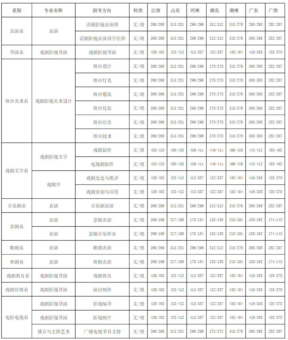 中央戲劇學(xué)院錄取分?jǐn)?shù)線是多少(表演系怎么考)-圖1