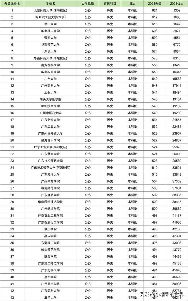廣州的二本學(xué)校有哪些大學(xué)(一覽表最新)-圖1