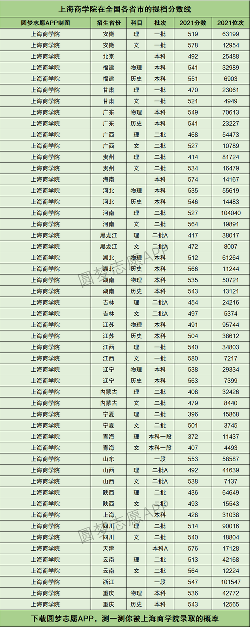 上海商學(xué)院分?jǐn)?shù)線(上海商學(xué)院招生辦官網(wǎng))-圖1