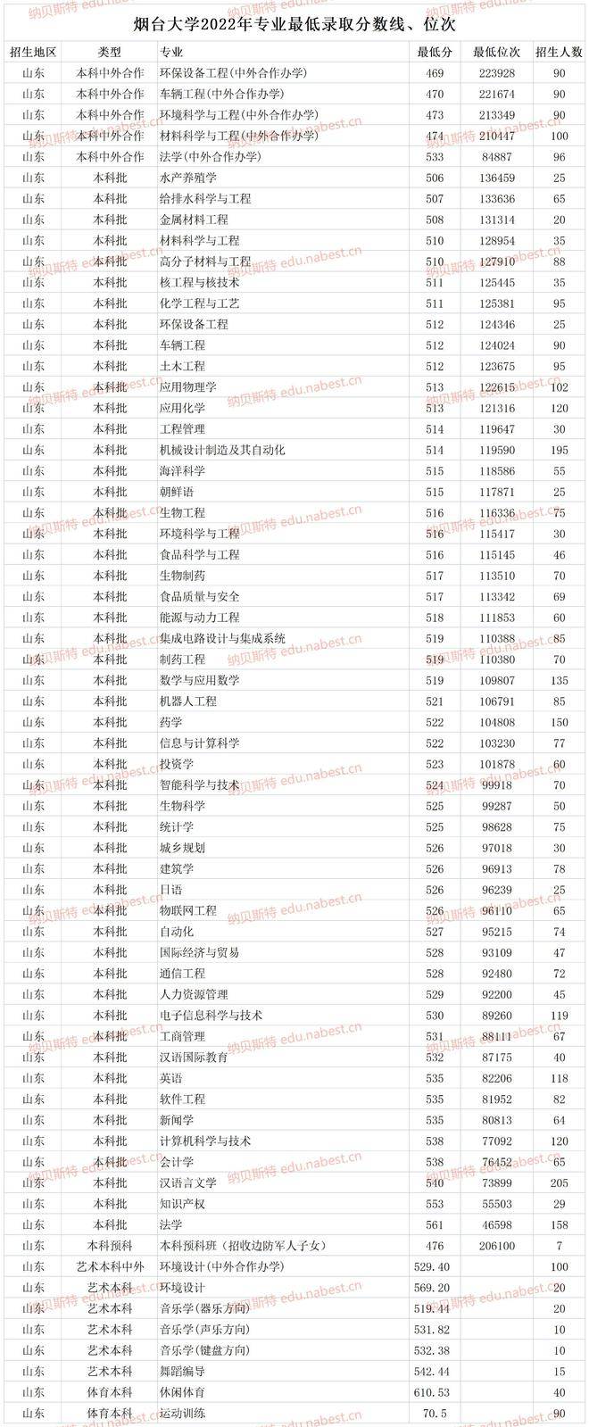 煙臺(tái)大學(xué)錄取分?jǐn)?shù)線2024(張雪峰談煙臺(tái)大學(xué)怎么樣)-圖1