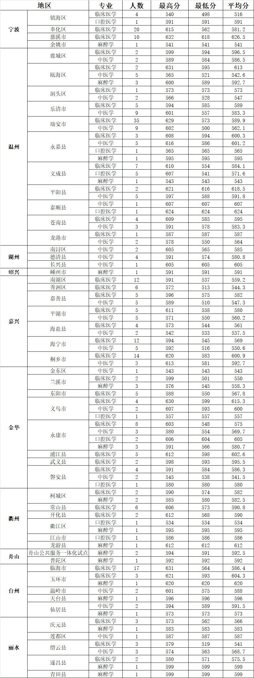 臺州學院分數(shù)線多少？-圖1