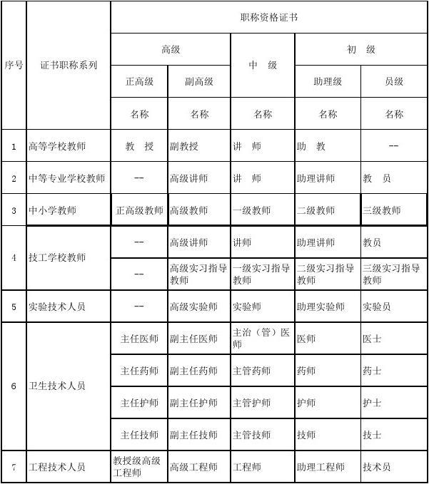 專業技術職稱怎么填(評審表填寫范本)-圖1