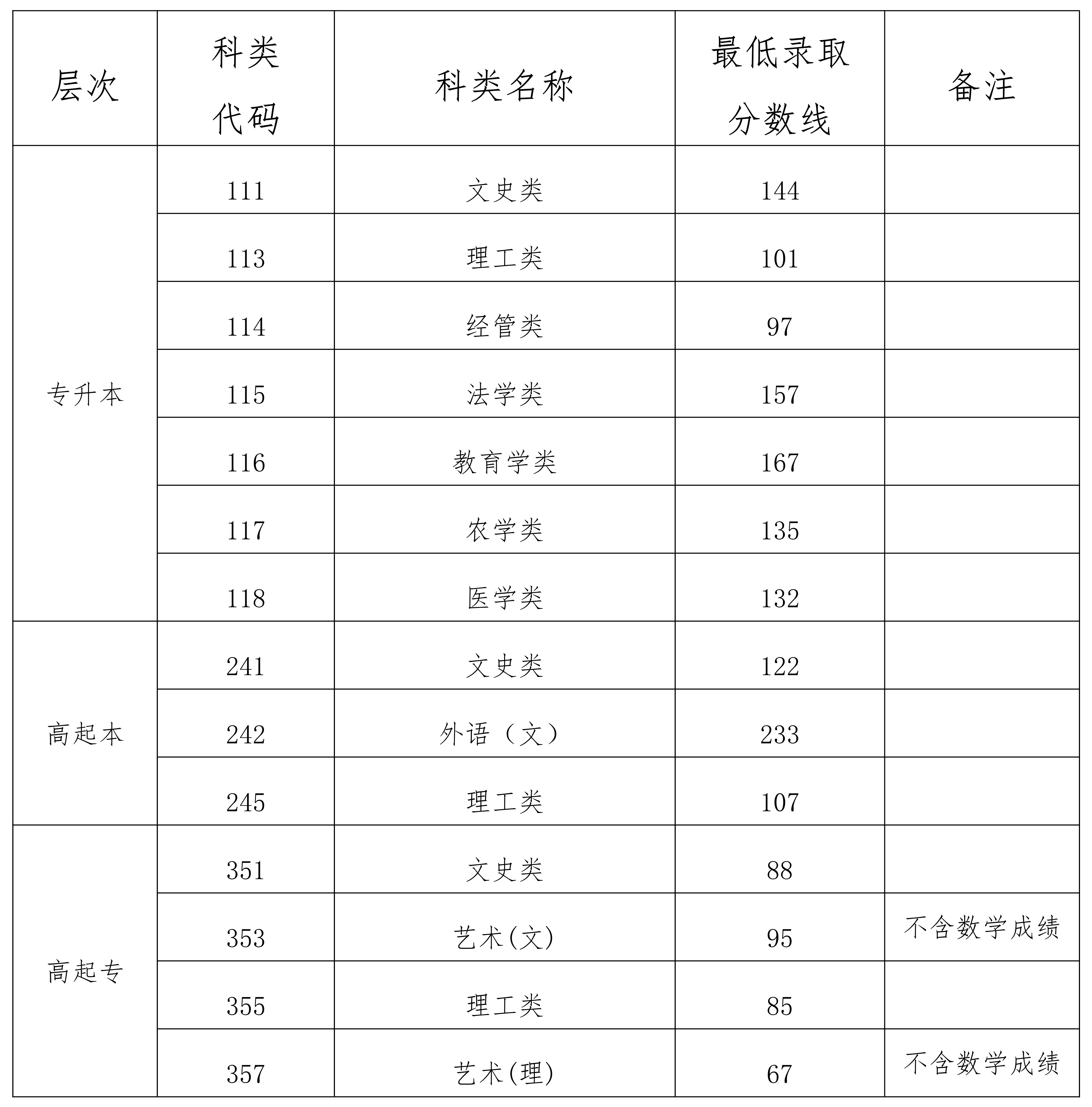 成人高考分數線一般是多少(要多少分才過)-圖1