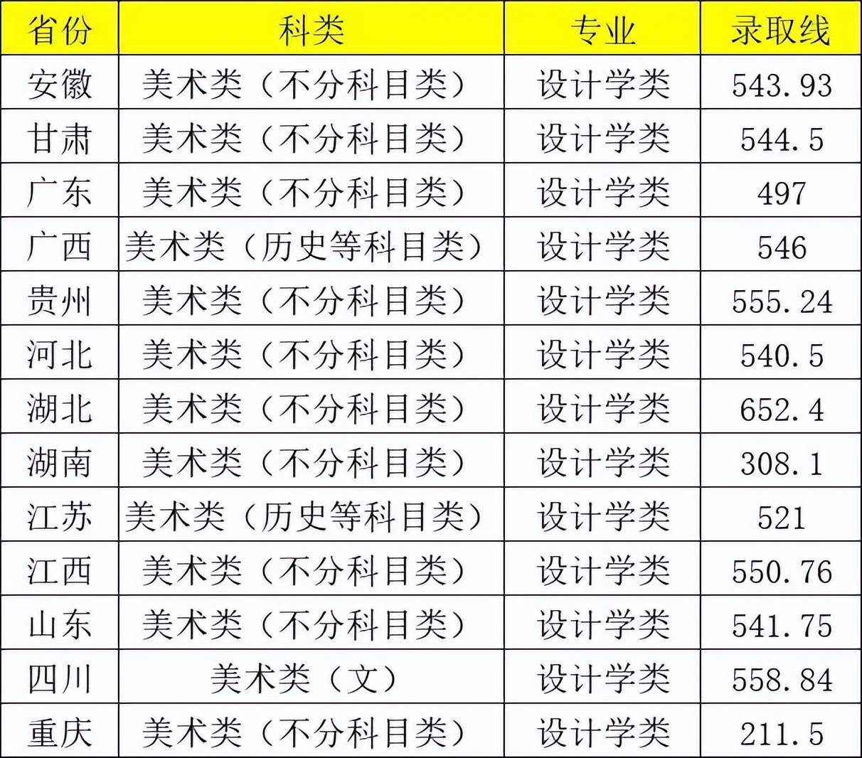 重慶郵電大學2024高考錄取分數線(各大學錄取分數線)-圖1