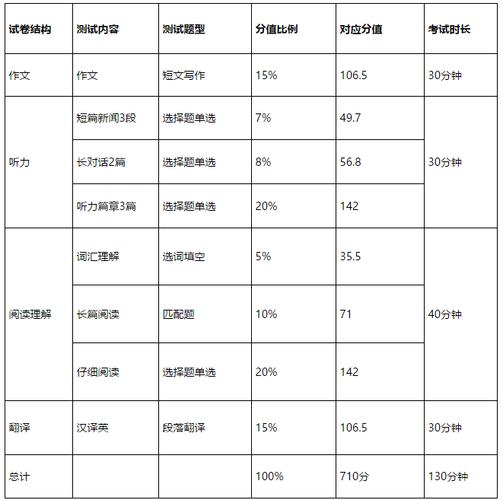 四級考試分數分配明細-圖1