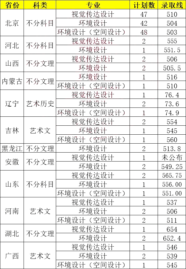 北方工業大學錄取分數線(招生簡章)-圖1