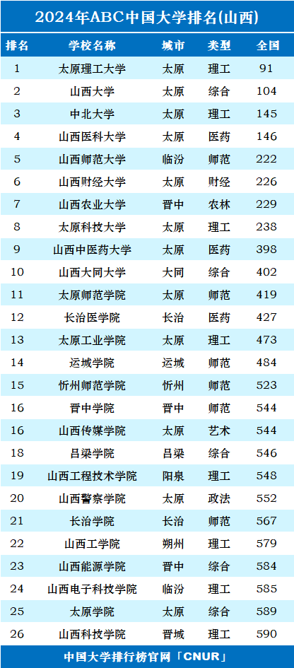 山西能考研的大學排名(山西大學考研招生網)-圖1