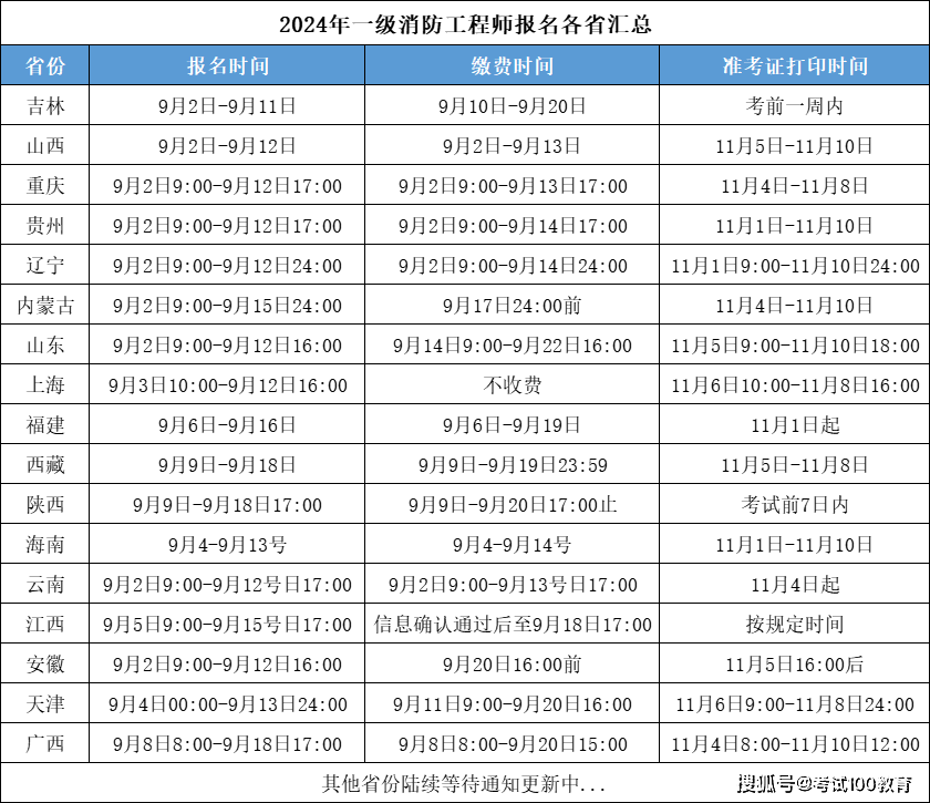 二級(jí)消防工程師2024年報(bào)考時(shí)間(什么時(shí)候開始考的)-圖1