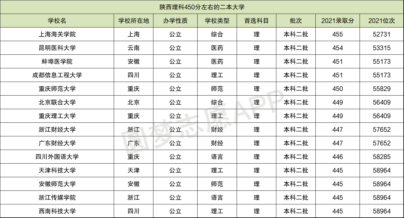 理科450分能上哪些二本大學(450分左右能上的本科大學)-圖1